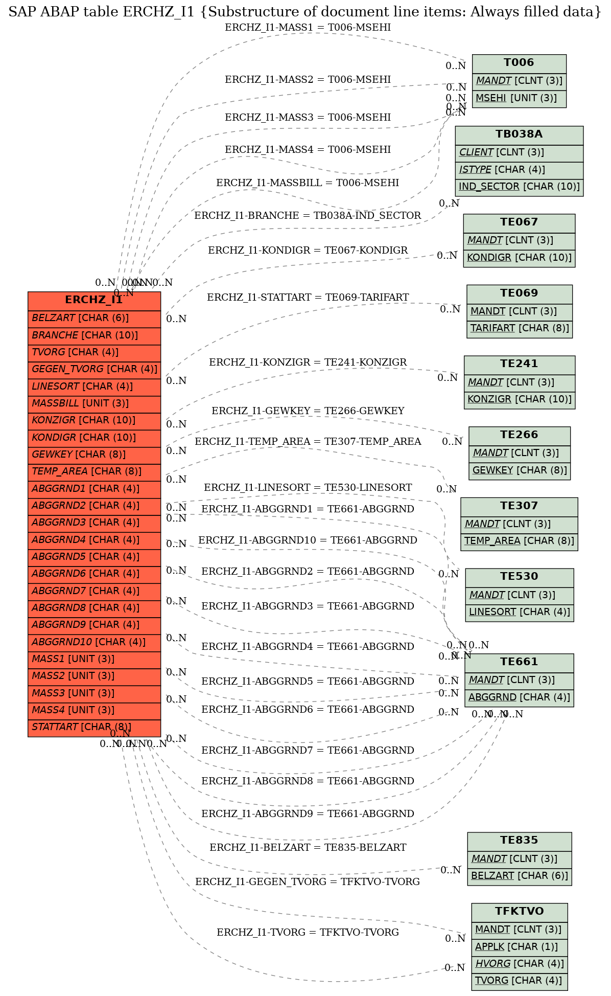 E-R Diagram for table ERCHZ_I1 (Substructure of document line items: Always filled data)