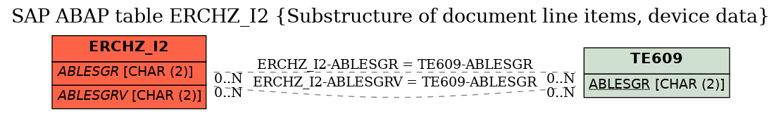 E-R Diagram for table ERCHZ_I2 (Substructure of document line items, device data)