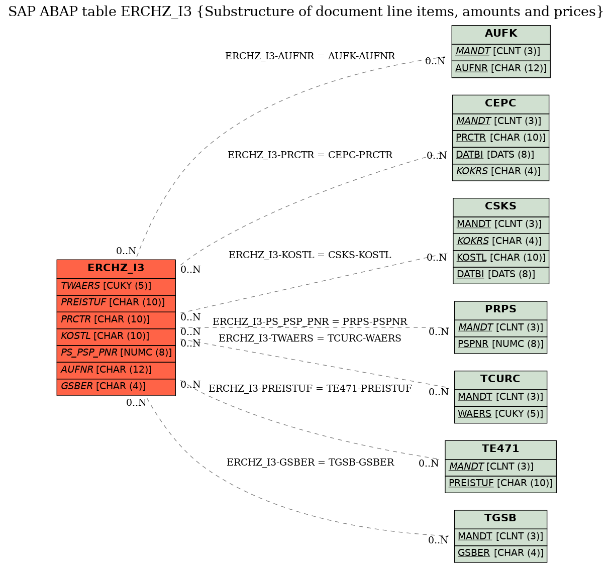 E-R Diagram for table ERCHZ_I3 (Substructure of document line items, amounts and prices)