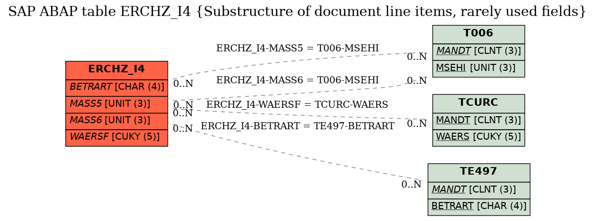 E-R Diagram for table ERCHZ_I4 (Substructure of document line items, rarely used fields)