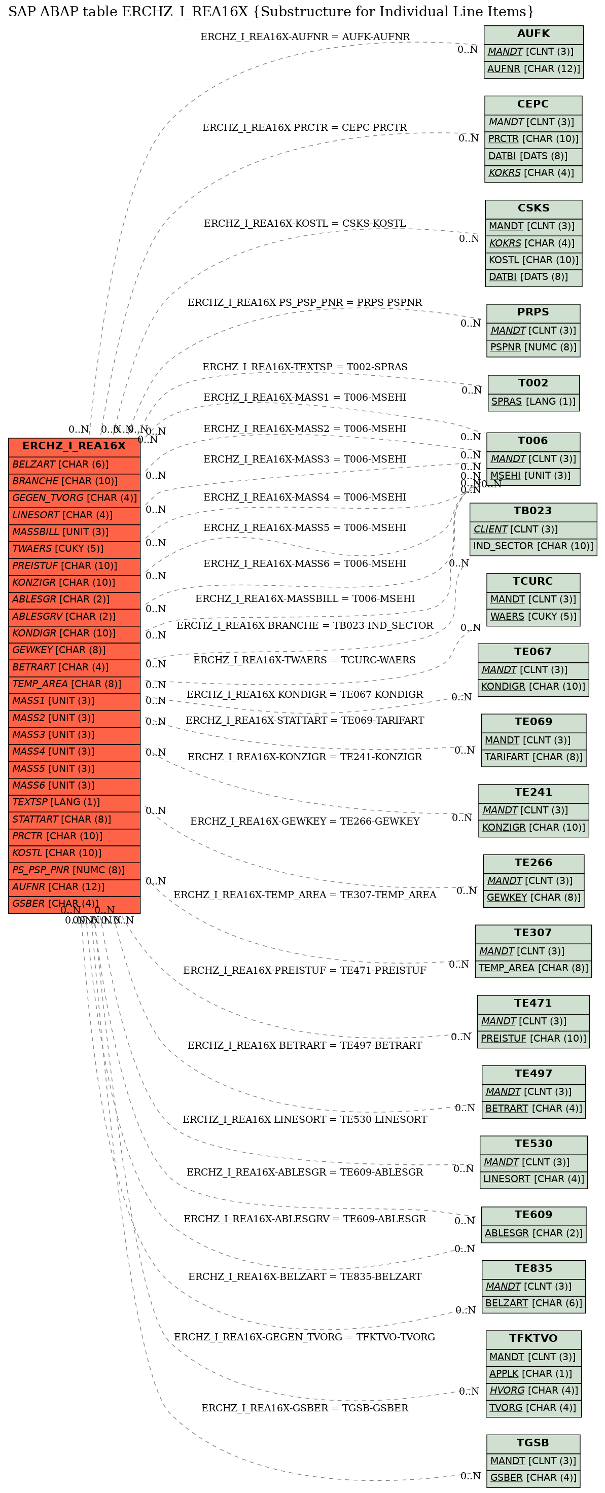 E-R Diagram for table ERCHZ_I_REA16X (Substructure for Individual Line Items)