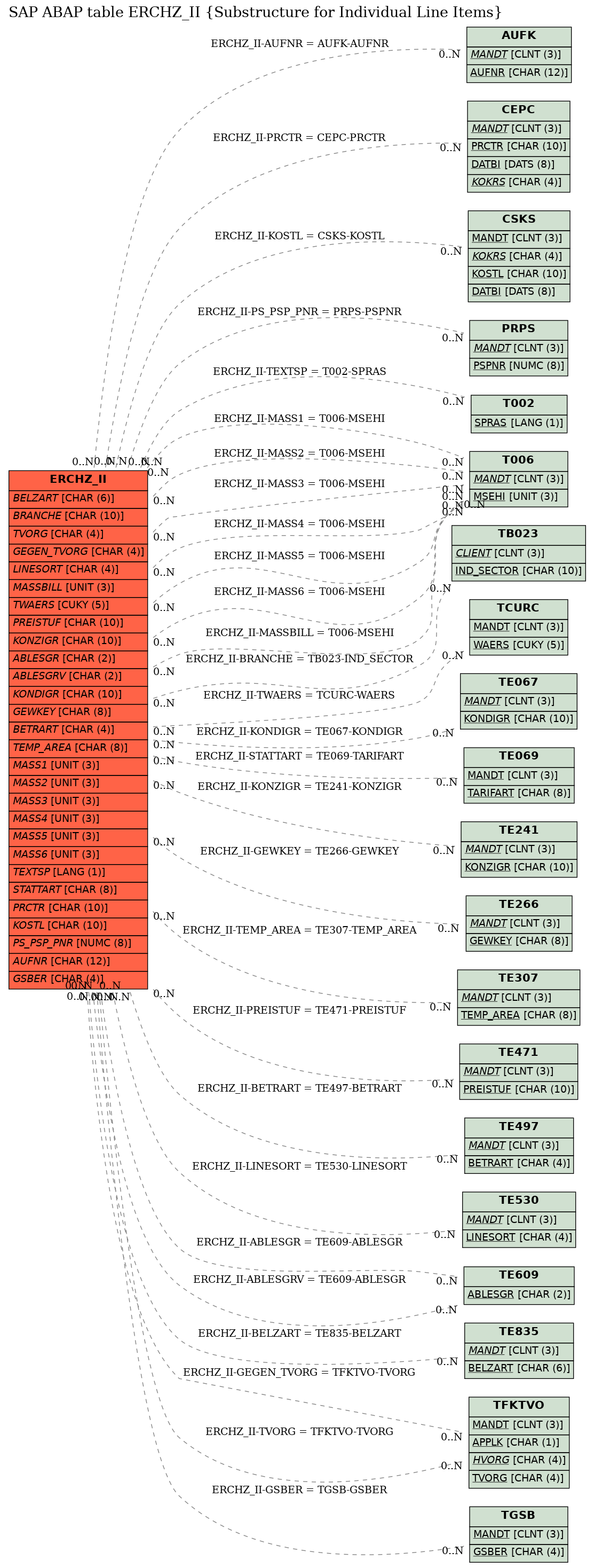 E-R Diagram for table ERCHZ_II (Substructure for Individual Line Items)