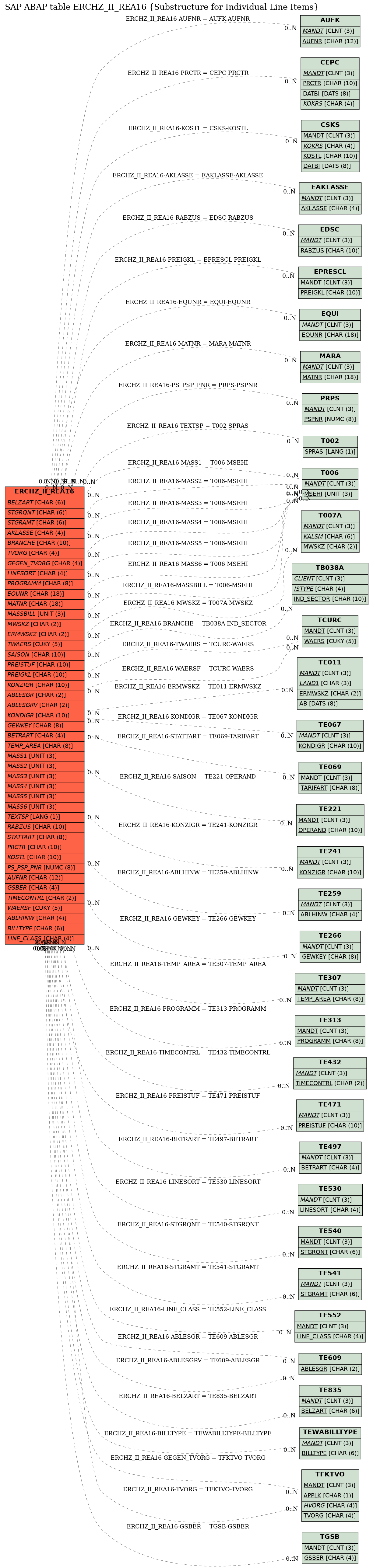 E-R Diagram for table ERCHZ_II_REA16 (Substructure for Individual Line Items)