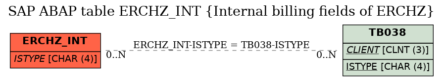 E-R Diagram for table ERCHZ_INT (Internal billing fields of ERCHZ)