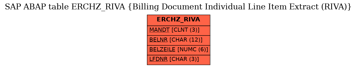 E-R Diagram for table ERCHZ_RIVA (Billing Document Individual Line Item Extract (RIVA))