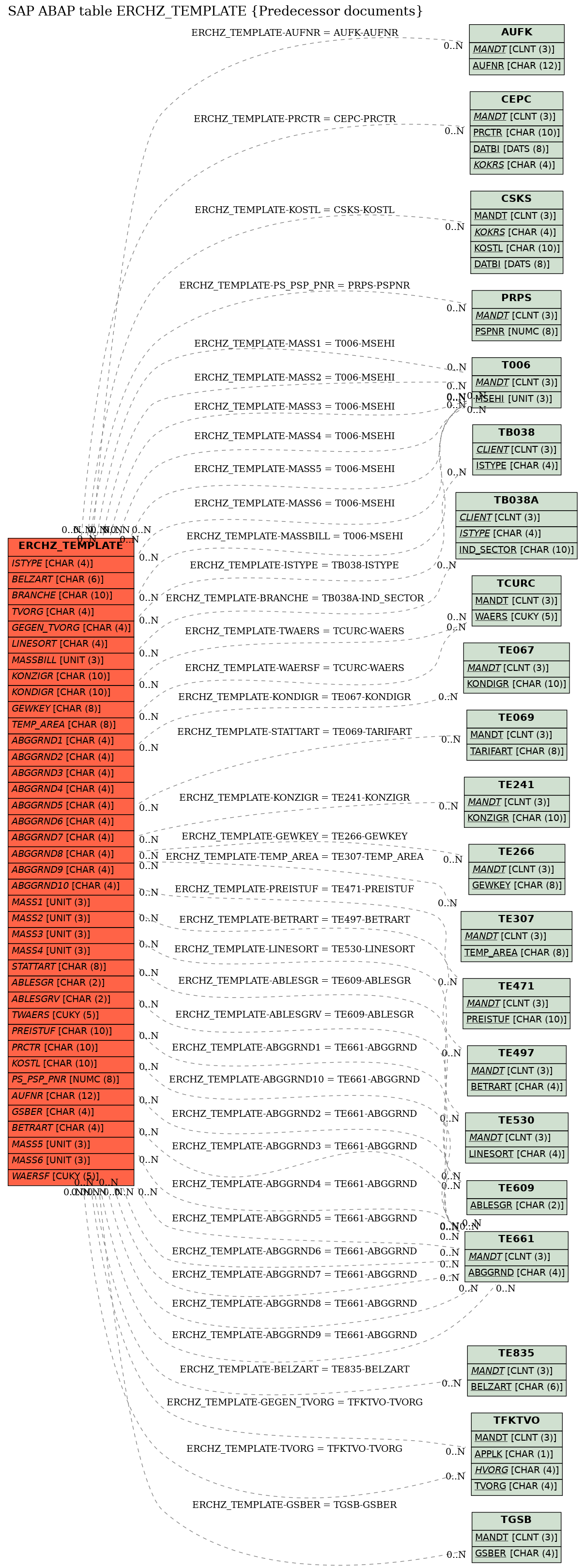 E-R Diagram for table ERCHZ_TEMPLATE (Predecessor documents)