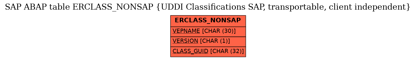 E-R Diagram for table ERCLASS_NONSAP (UDDI Classifications SAP, transportable, client independent)