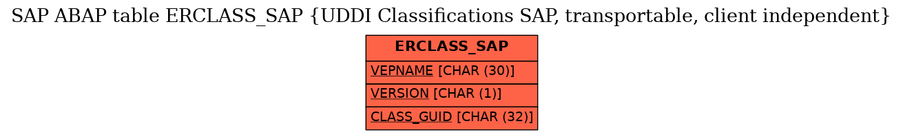 E-R Diagram for table ERCLASS_SAP (UDDI Classifications SAP, transportable, client independent)