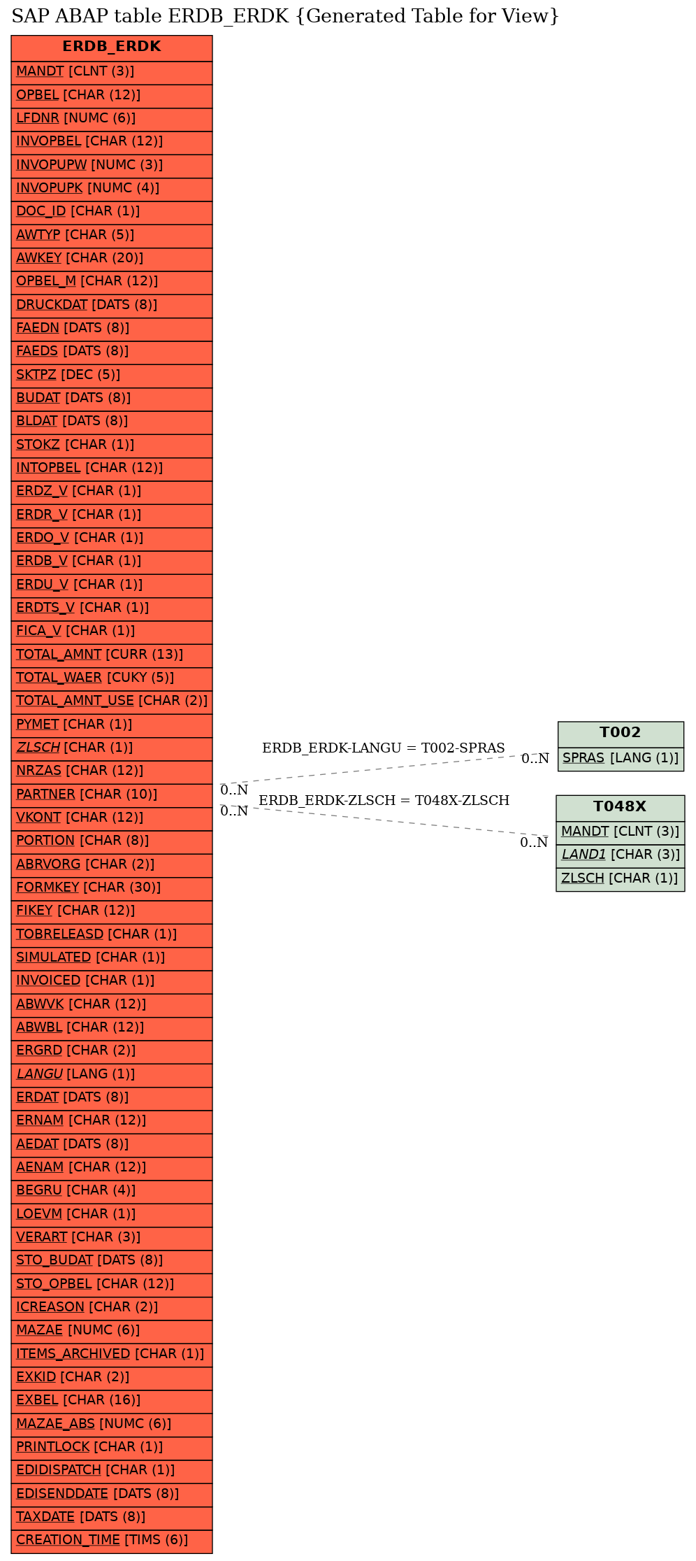 E-R Diagram for table ERDB_ERDK (Generated Table for View)