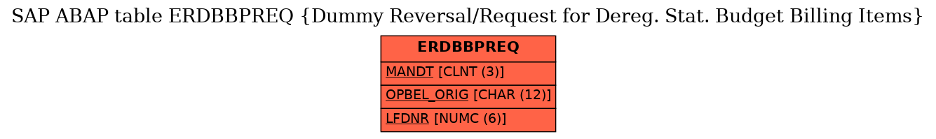 E-R Diagram for table ERDBBPREQ (Dummy Reversal/Request for Dereg. Stat. Budget Billing Items)