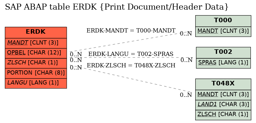 E-R Diagram for table ERDK (Print Document/Header Data)