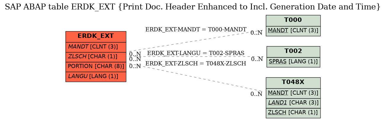 E-R Diagram for table ERDK_EXT (Print Doc. Header Enhanced to Incl. Generation Date and Time)