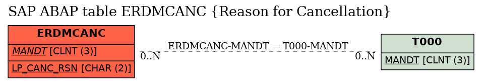 E-R Diagram for table ERDMCANC (Reason for Cancellation)