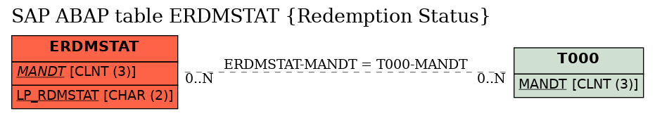 E-R Diagram for table ERDMSTAT (Redemption Status)