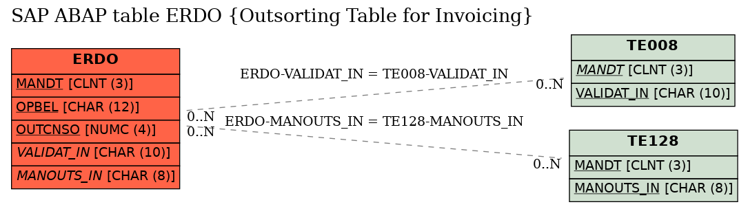 E-R Diagram for table ERDO (Outsorting Table for Invoicing)