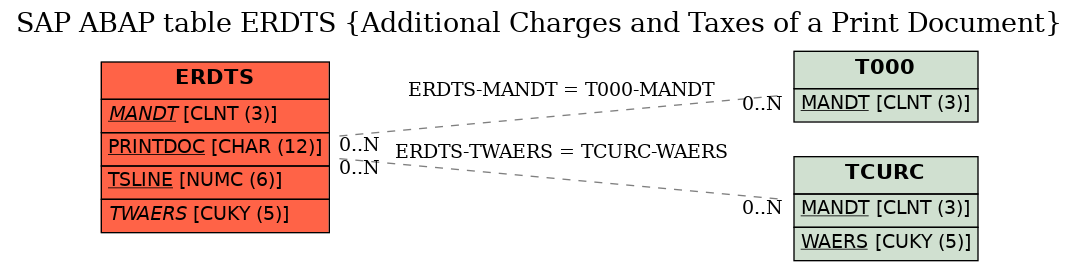 E-R Diagram for table ERDTS (Additional Charges and Taxes of a Print Document)