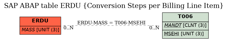 E-R Diagram for table ERDU (Conversion Steps per Billing Line Item)