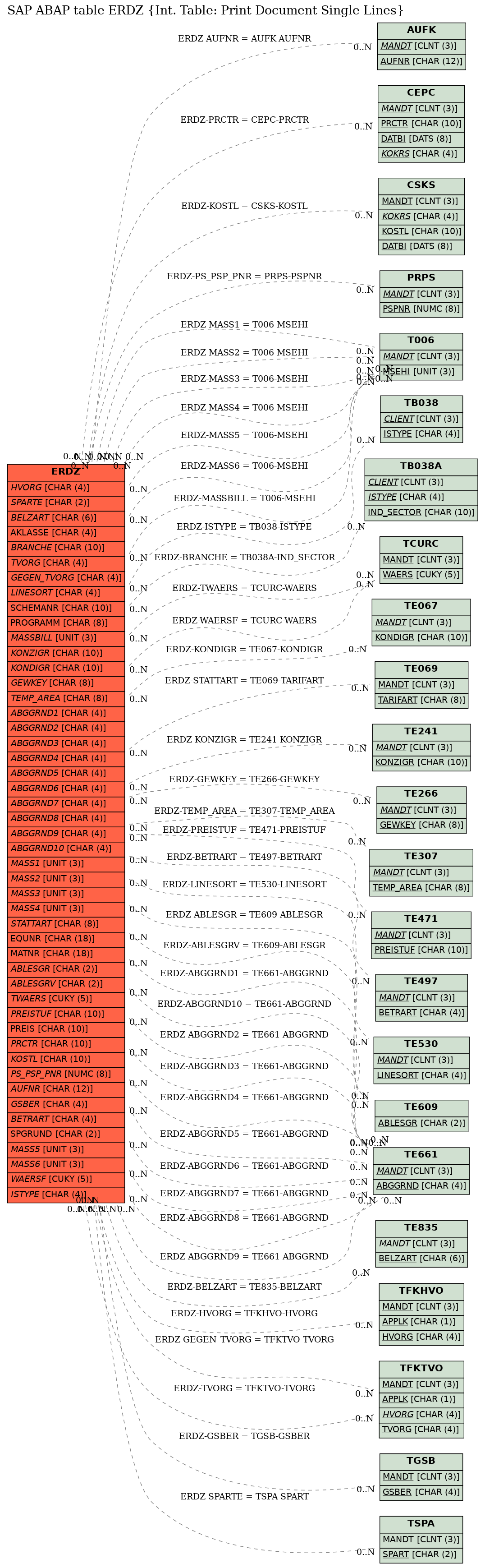 E-R Diagram for table ERDZ (Int. Table: Print Document Single Lines)