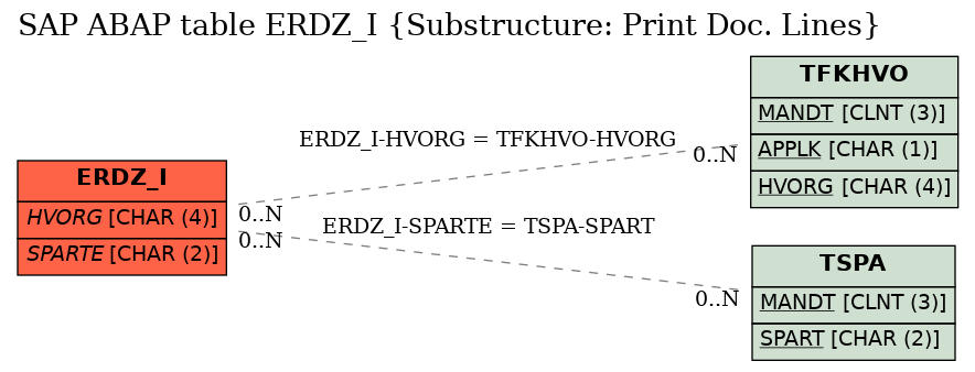 E-R Diagram for table ERDZ_I (Substructure: Print Doc. Lines)