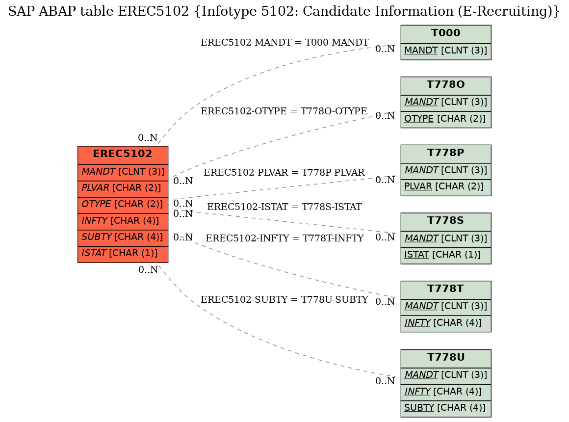 E-R Diagram for table EREC5102 (Infotype 5102: Candidate Information (E-Recruiting))