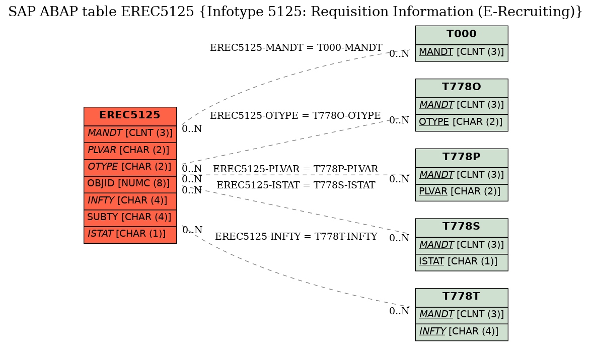 E-R Diagram for table EREC5125 (Infotype 5125: Requisition Information (E-Recruiting))