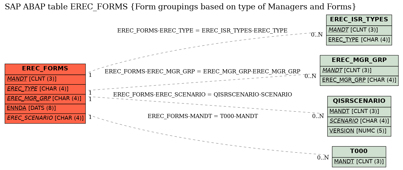 E-R Diagram for table EREC_FORMS (Form groupings based on type of Managers and Forms)