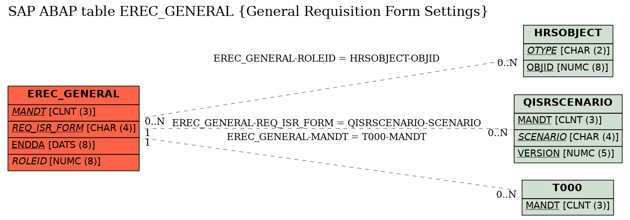 E-R Diagram for table EREC_GENERAL (General Requisition Form Settings)