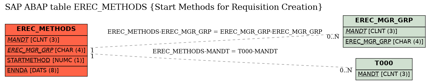 E-R Diagram for table EREC_METHODS (Start Methods for Requisition Creation)