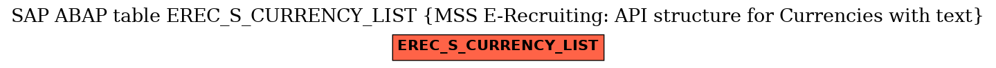 E-R Diagram for table EREC_S_CURRENCY_LIST (MSS E-Recruiting: API structure for Currencies with text)