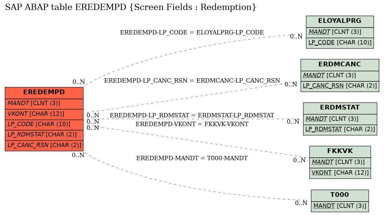 E-R Diagram for table EREDEMPD (Screen Fields : Redemption)