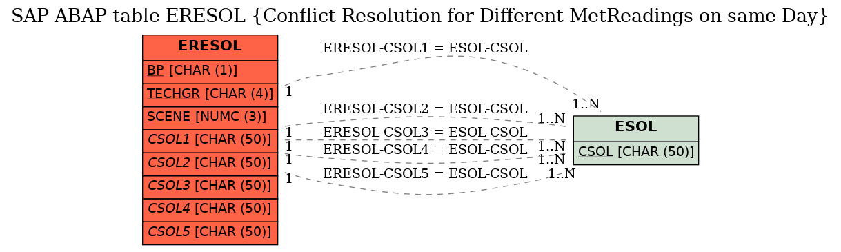 E-R Diagram for table ERESOL (Conflict Resolution for Different MetReadings on same Day)