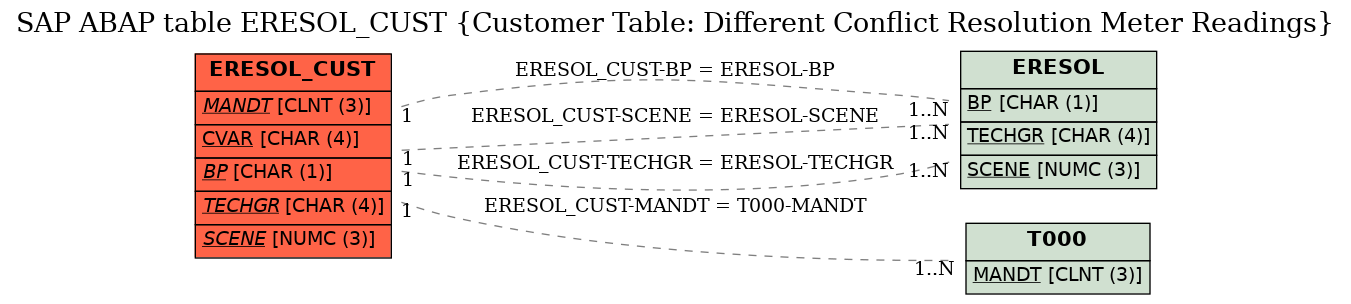 E-R Diagram for table ERESOL_CUST (Customer Table: Different Conflict Resolution Meter Readings)