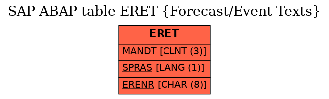 E-R Diagram for table ERET (Forecast/Event Texts)