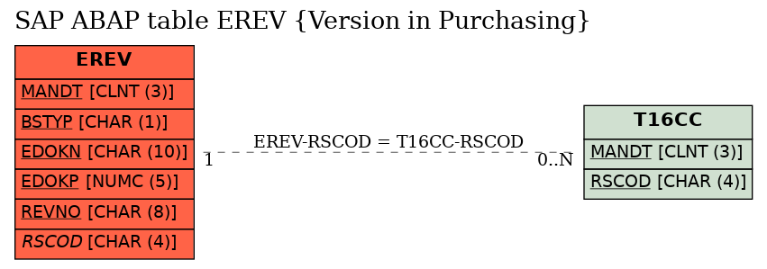 E-R Diagram for table EREV (Version in Purchasing)