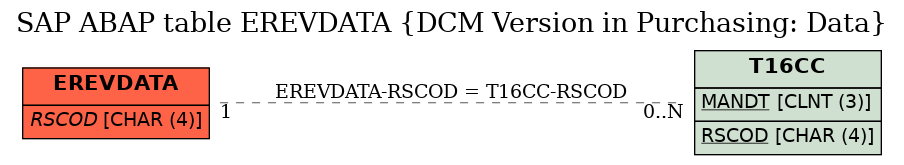 E-R Diagram for table EREVDATA (DCM Version in Purchasing: Data)