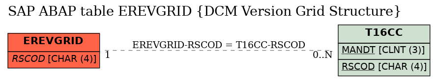 E-R Diagram for table EREVGRID (DCM Version Grid Structure)