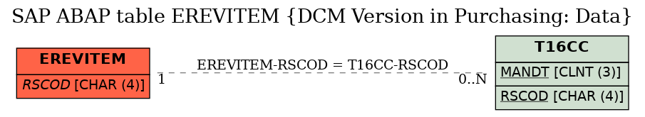 E-R Diagram for table EREVITEM (DCM Version in Purchasing: Data)