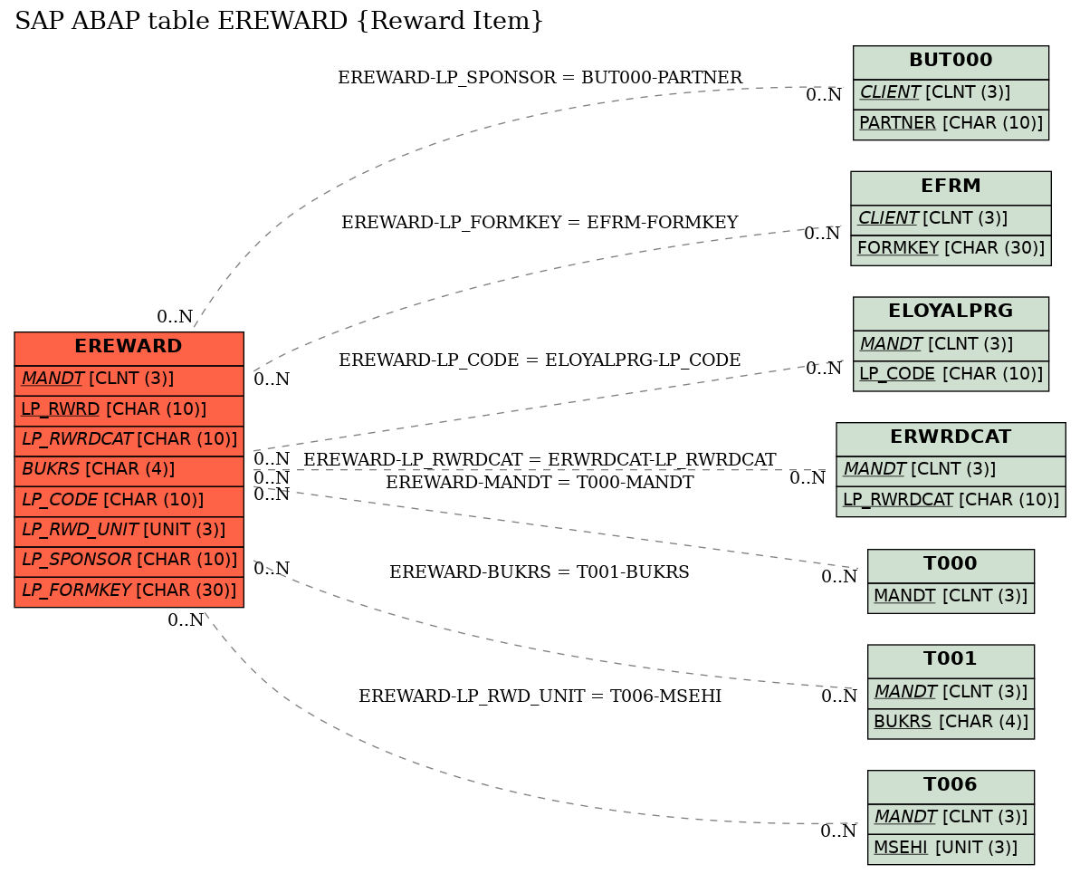 E-R Diagram for table EREWARD (Reward Item)