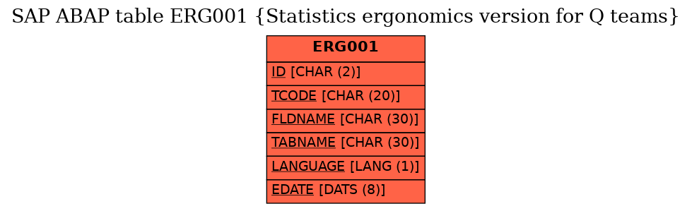 E-R Diagram for table ERG001 (Statistics ergonomics version for Q teams)