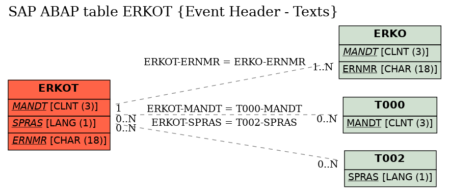 E-R Diagram for table ERKOT (Event Header - Texts)