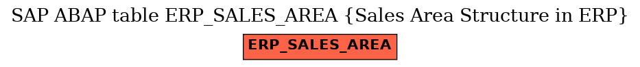 E-R Diagram for table ERP_SALES_AREA (Sales Area Structure in ERP)