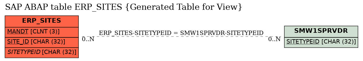 E-R Diagram for table ERP_SITES (Generated Table for View)