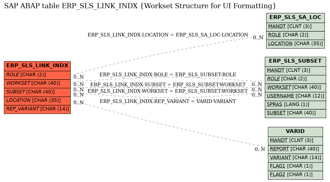 E-R Diagram for table ERP_SLS_LINK_INDX (Workset Structure for UI Formatting)