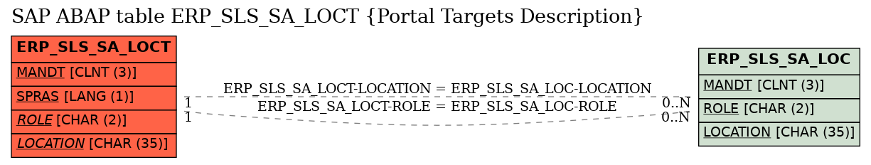 E-R Diagram for table ERP_SLS_SA_LOCT (Portal Targets Description)
