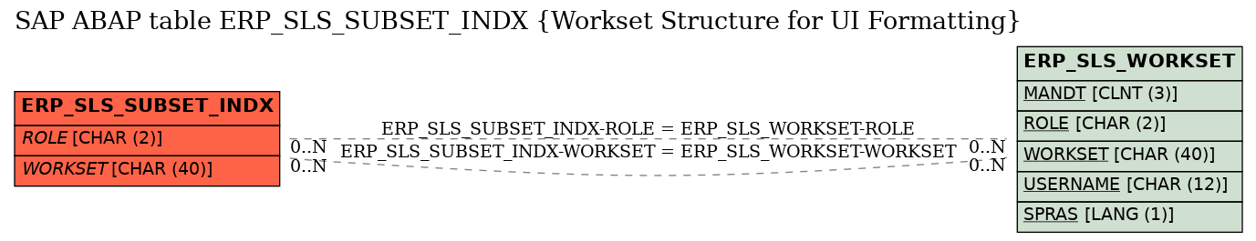 E-R Diagram for table ERP_SLS_SUBSET_INDX (Workset Structure for UI Formatting)