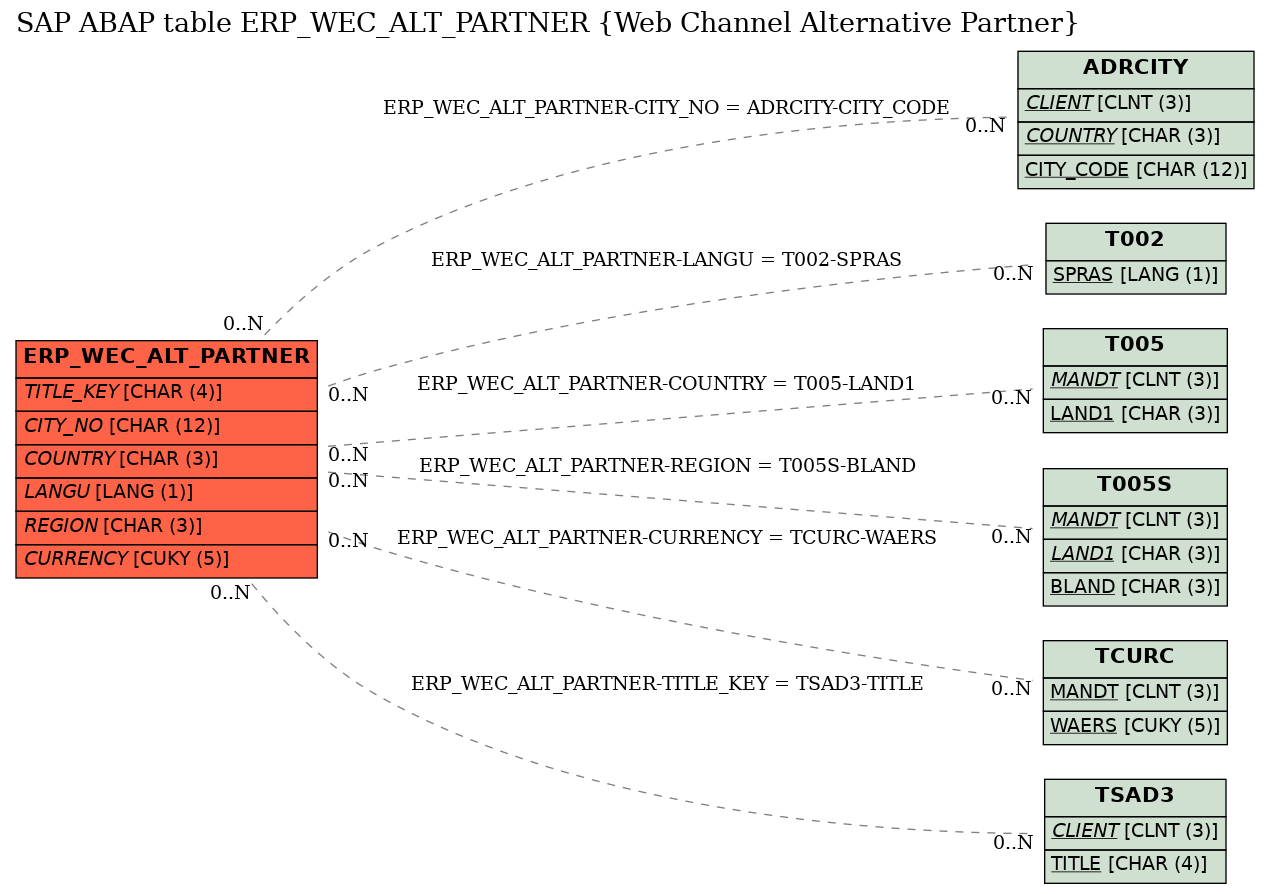 E-R Diagram for table ERP_WEC_ALT_PARTNER (Web Channel Alternative Partner)