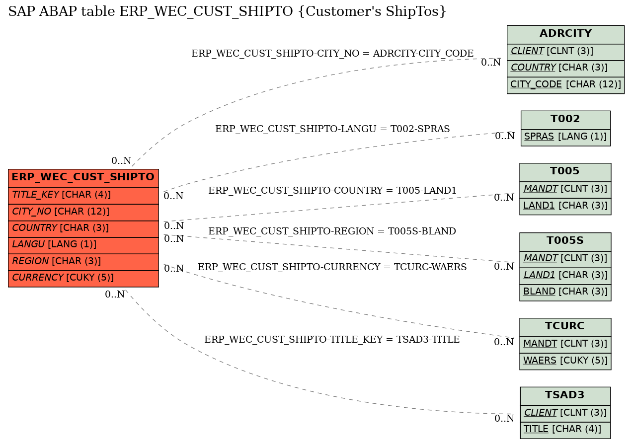 E-R Diagram for table ERP_WEC_CUST_SHIPTO (Customer's ShipTos)