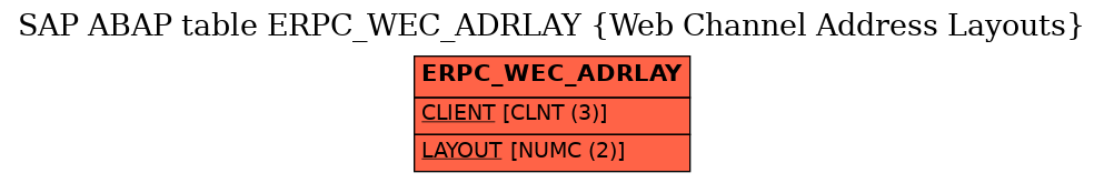 E-R Diagram for table ERPC_WEC_ADRLAY (Web Channel Address Layouts)