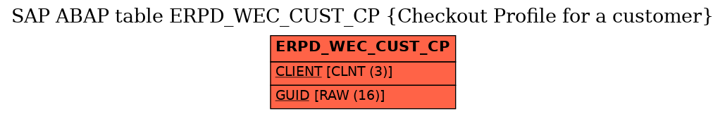 E-R Diagram for table ERPD_WEC_CUST_CP (Checkout Profile for a customer)