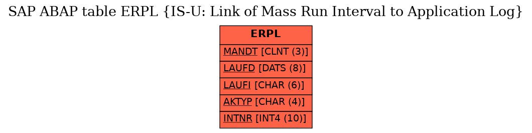 E-R Diagram for table ERPL (IS-U: Link of Mass Run Interval to Application Log)